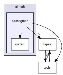 /home/opennao/work/release-2.8/lib/libalmath/almath/scenegraph
